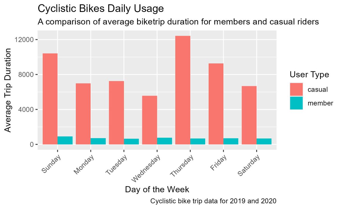 Ride duration by day of week